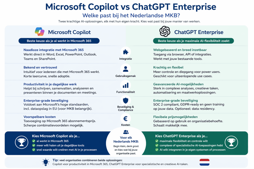 Microsoft Copilot vs ChatGPT Enterprise welke past bij het Nederlandse MKB